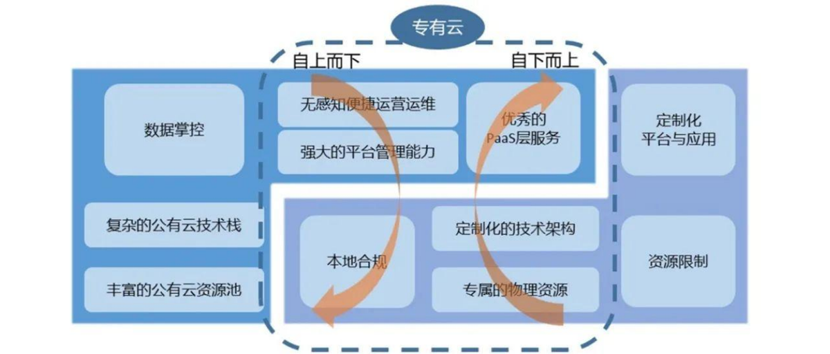 专有云